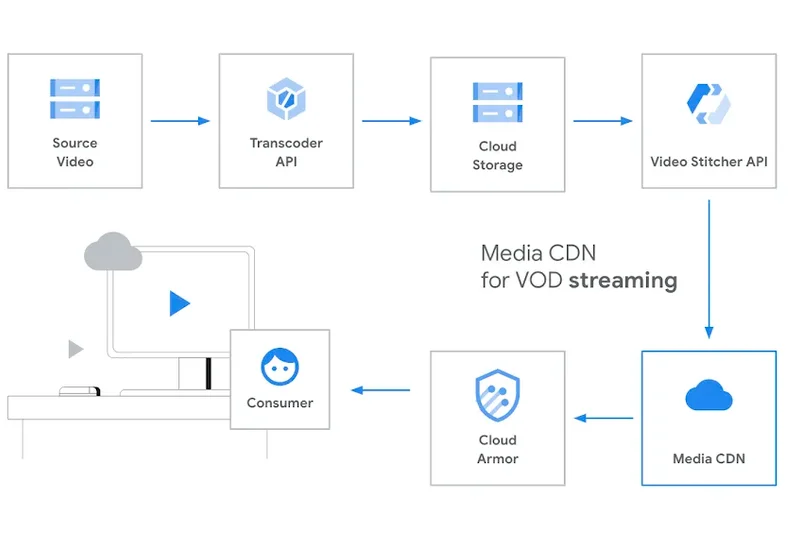 Google Cloud CDN