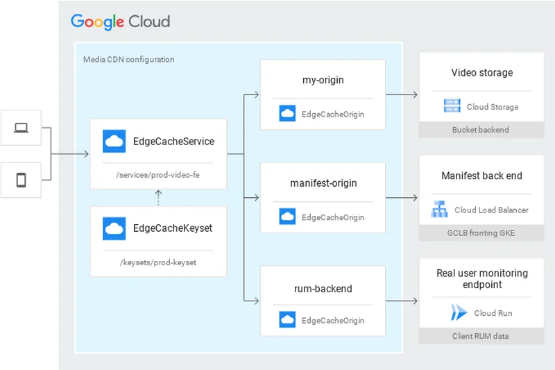 Google Cloud CDN