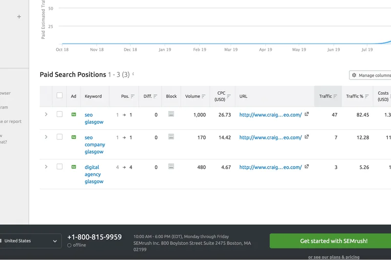 Semrush Advertising Research