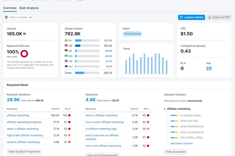 Semrush Keyword Magic Tool
