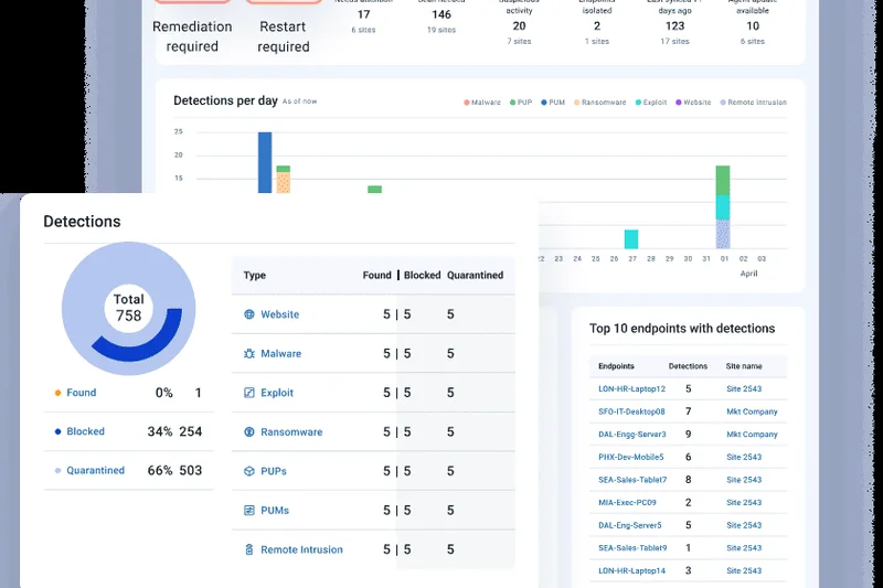 Endpoint Detection and Response