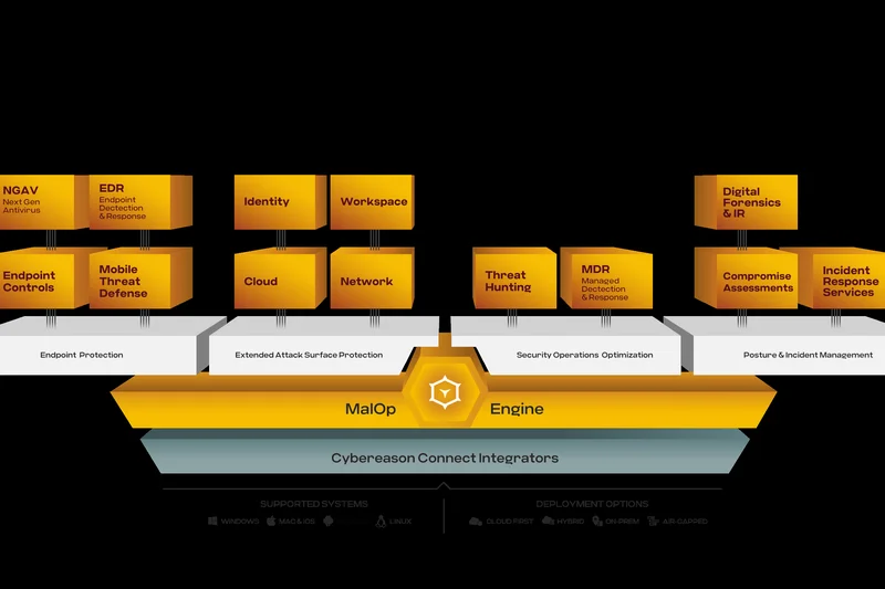Cybereason Defense Platform